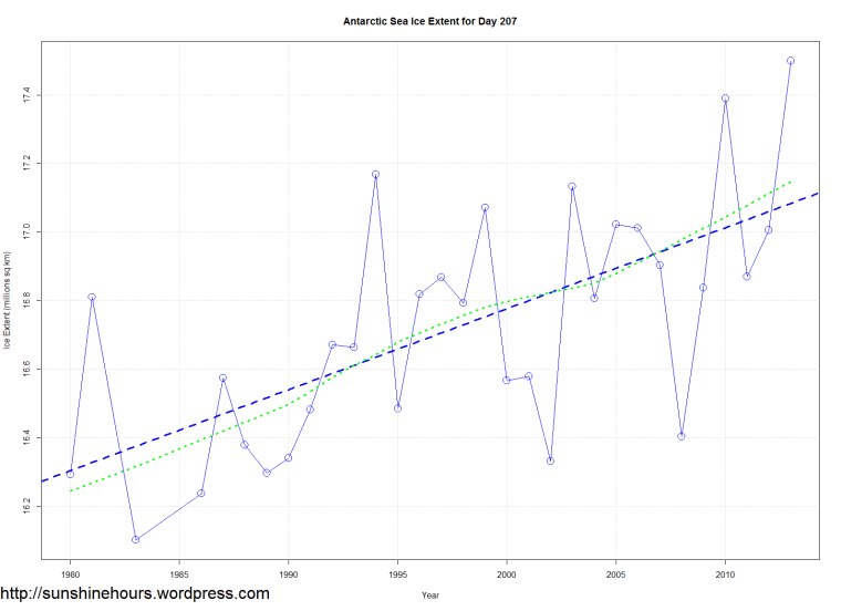 Antarctic Sea Ice Extent for Day 207
