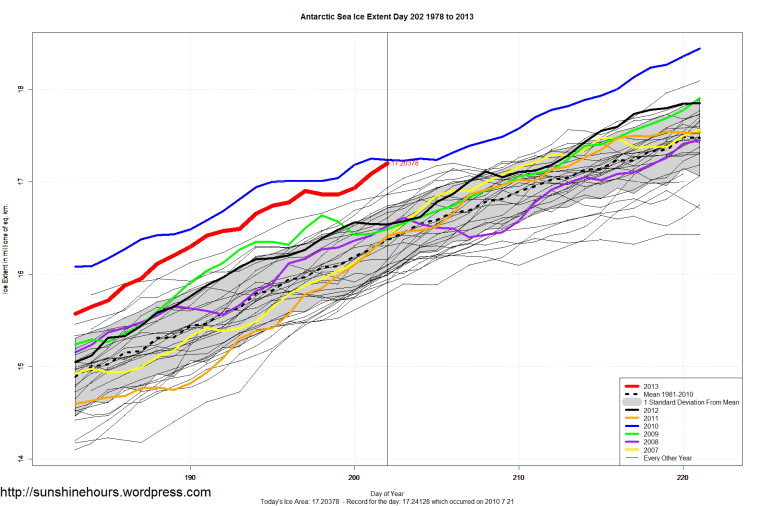 Antarctic_Sea_Ice_Extent_Zoomed_2013_Day_202_1981-2010