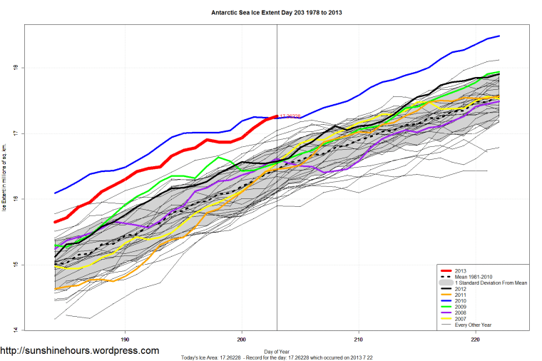 Antarctic_Sea_Ice_Extent_Zoomed_2013_Day_203_1981-2010