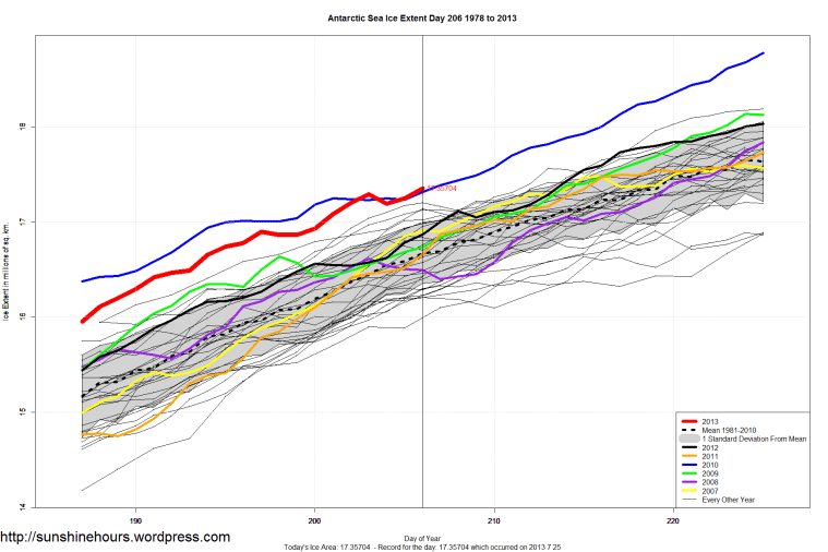Antarctic_Sea_Ice_Extent_Zoomed_2013_Day_206_1981-2010