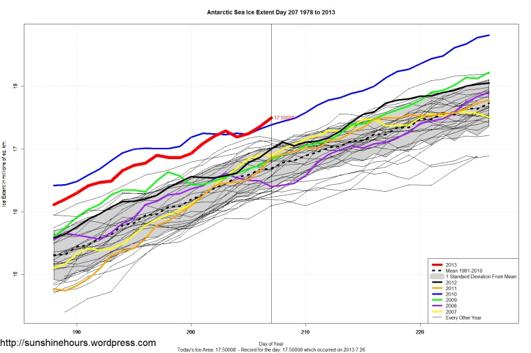 Antarctic_Sea_Ice_Extent_Zoomed_2013_Day_207_1981-2010