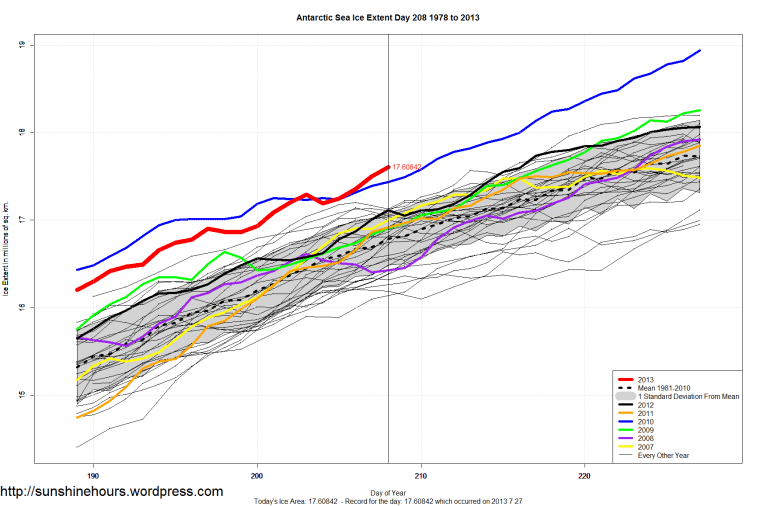 Antarctic_Sea_Ice_Extent_Zoomed_2013_Day_208_1981-2010