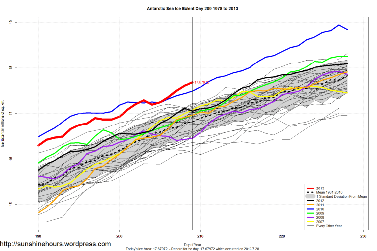 Antarctic_Sea_Ice_Extent_Zoomed_2013_Day_209_1981-2010