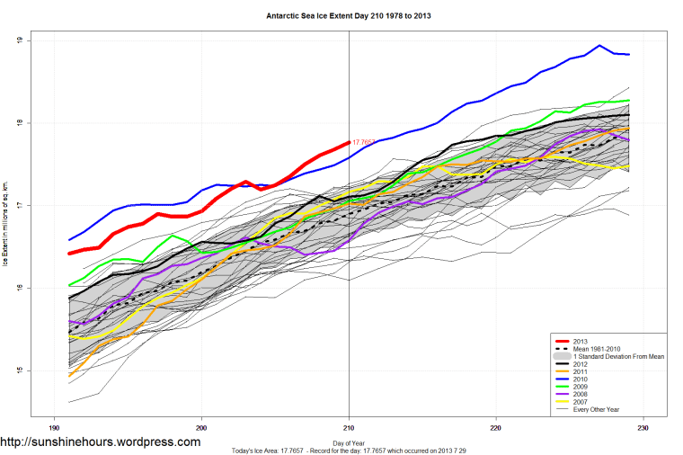 Antarctic_Sea_Ice_Extent_Zoomed_2013_Day_210_1981-2010