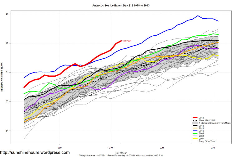Antarctic_Sea_Ice_Extent_Zoomed_2013_Day_212_1981-2010