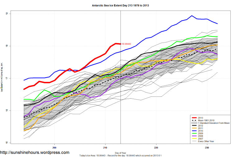 Antarctic_Sea_Ice_Extent_Zoomed_2013_Day_213_1981-2010