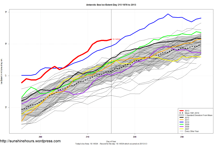 Antarctic_Sea_Ice_Extent_Zoomed_2013_Day_215_1981-2010
