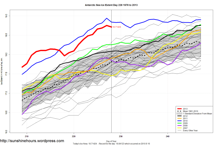 Antarctic_Sea_Ice_Extent_Zoomed_2013_Day_228_1981-2010