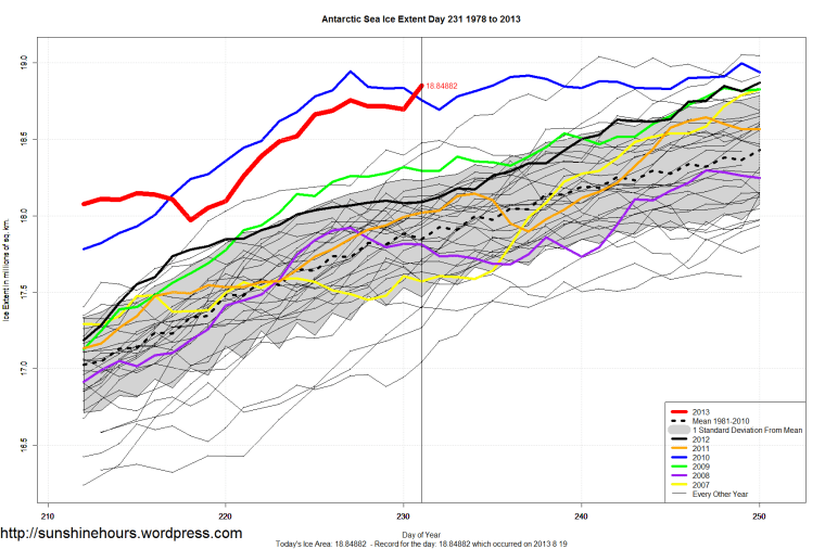 Antarctic_Sea_Ice_Extent_Zoomed_2013_Day_231_1981-2010