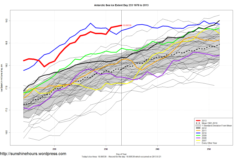 Antarctic_Sea_Ice_Extent_Zoomed_2013_Day_233_1981-2010