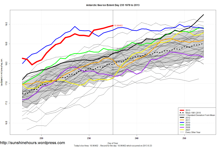 Antarctic_Sea_Ice_Extent_Zoomed_2013_Day_235_1981-2010