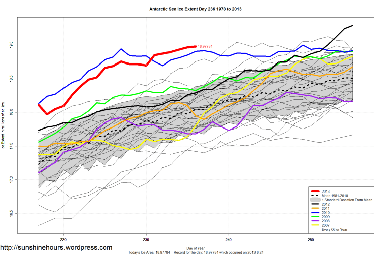 Antarctic_Sea_Ice_Extent_Zoomed_2013_Day_236_1981-2010