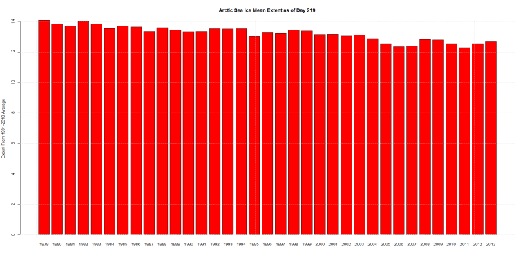 Arctic Sea Ice Mean Extent as of Day 219