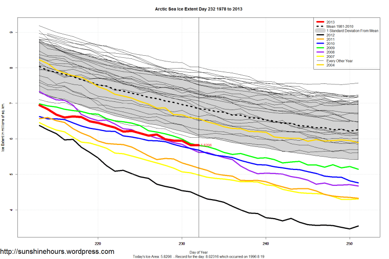 Arctic_Sea_Ice_Extent_Zoomed_2013_Day_232_1981-2010