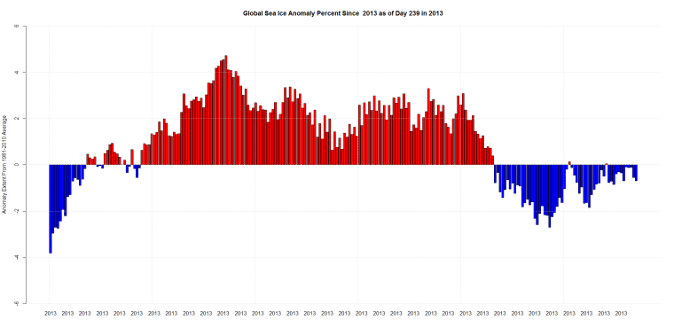 Global Sea Ice Anomaly Percent Since  2013 as of Day 239 in 2013