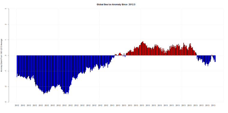 Global Sea Ice Anomaly Since  2012.5