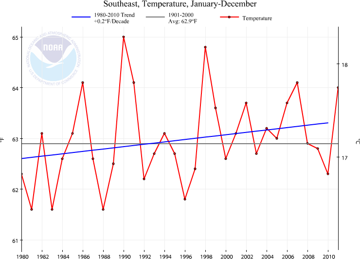 southeast_1980-2010