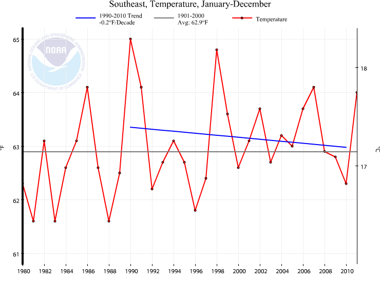 southeast_1990-2010