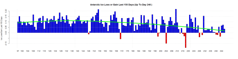 Antarctic Ice Loss or Gain Last 150 Days (Up To Day 246 )