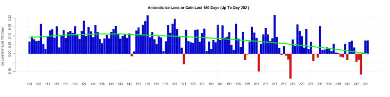 Antarctic Ice Loss or Gain Last 150 Days (Up To Day 252 )