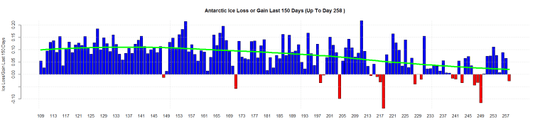 Antarctic Ice Loss or Gain Last 150 Days (Up To Day 258 )