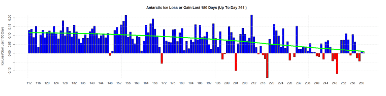Antarctic Ice Loss or Gain Last 150 Days (Up To Day 261 )