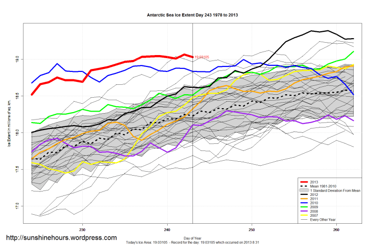 Antarctic_Sea_Ice_Extent_Zoomed_2013_Day_243_1981-2010