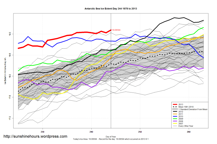 Antarctic_Sea_Ice_Extent_Zoomed_2013_Day_244_1981-2010