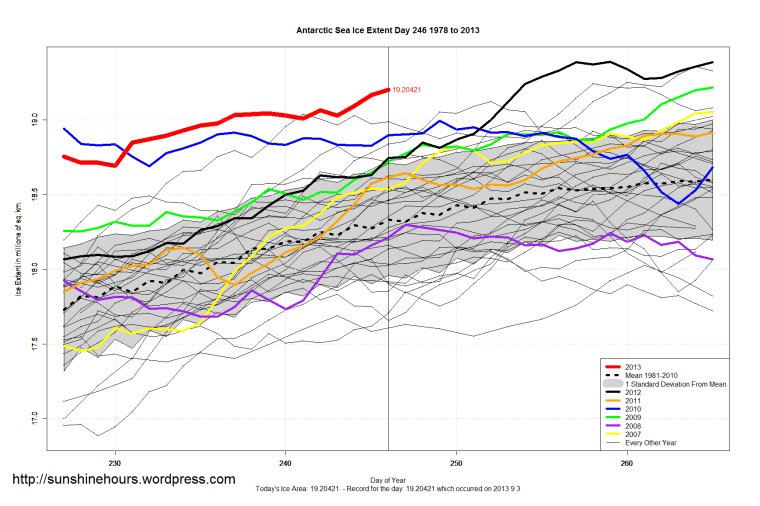 Antarctic_Sea_Ice_Extent_Zoomed_2013_Day_246_1981-2010