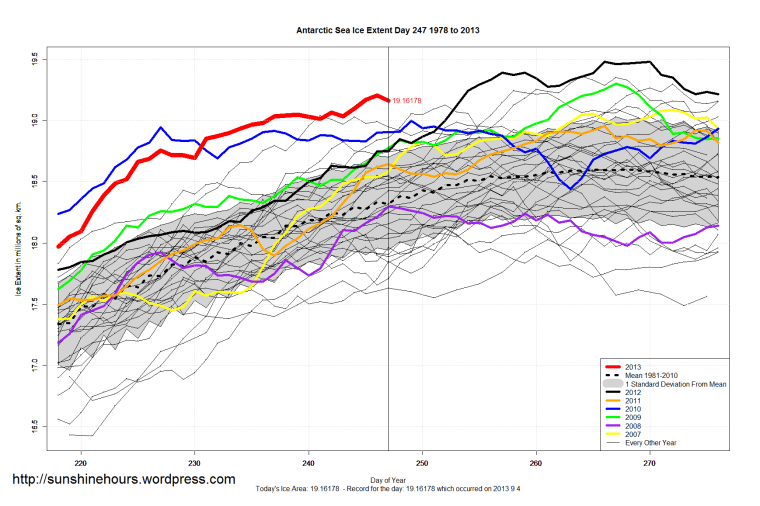 Antarctic_Sea_Ice_Extent_Zoomed_2013_Day_247_1981-2010