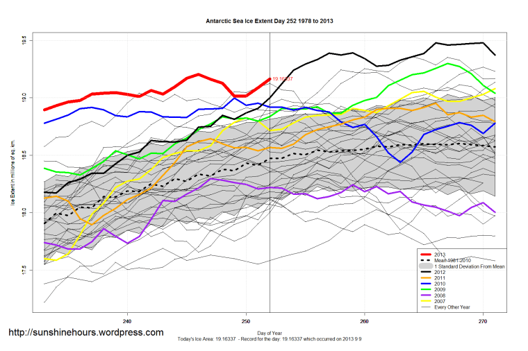 Antarctic_Sea_Ice_Extent_Zoomed_2013_Day_252_1981-2010