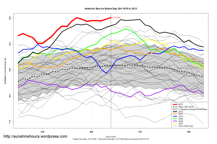 Antarctic_Sea_Ice_Extent_Zoomed_2013_Day_264_1981-2010