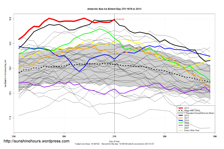 Antarctic_Sea_Ice_Extent_Zoomed_2013_Day_270_1981-2010