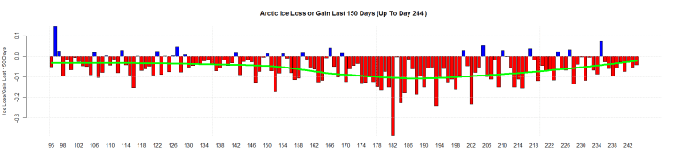 Arctic Ice Loss or Gain Last 150 Days (Up To Day 244 )