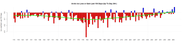 Arctic Ice Loss or Gain Last 150 Days (Up To Day 264 )