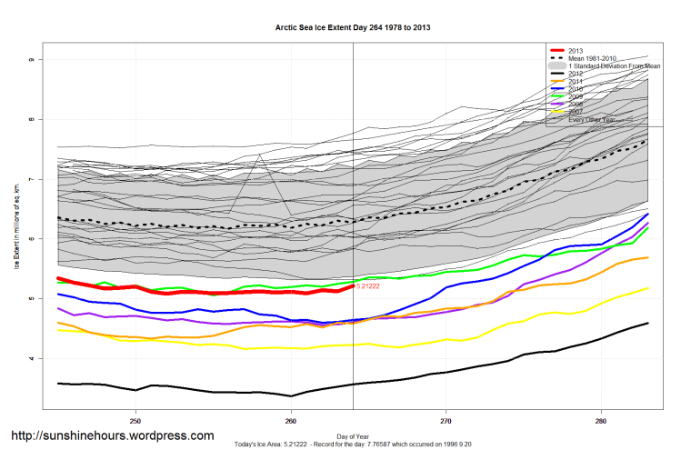 Arctic_Sea_Ice_Extent_Zoomed_2013_Day_264_1981-2010