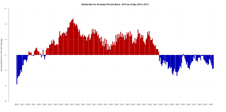Global Sea Ice Anomaly Percent Since  2013 as of Day 250 in 2013