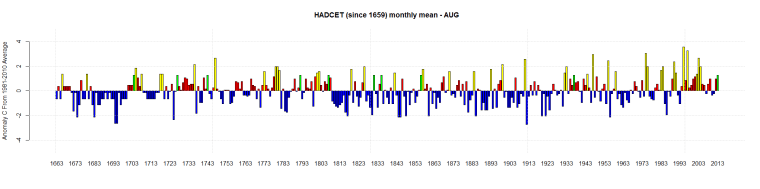 HADCET (since 1659) monthly mean - Aug
