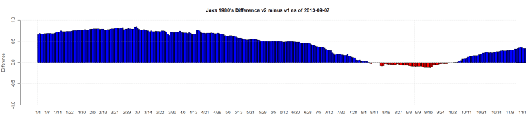 Jaxa 1980's Difference v2 minus v1 as of 2013-09-07