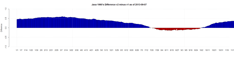 Jaxa 1990's Difference v2 minus v1 as of 2013-09-07