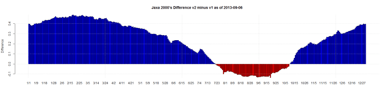 Jaxa 2000's Difference v2 minus v1 as of 2013-09-06
