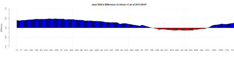 Jaxa 2000's Difference v2 minus v1 as of 2013-09-07