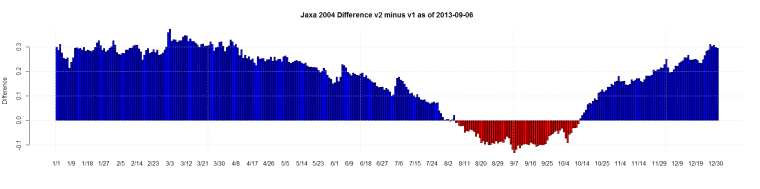 Jaxa 2004 Difference v2 minus v1 as of 2013-09-06