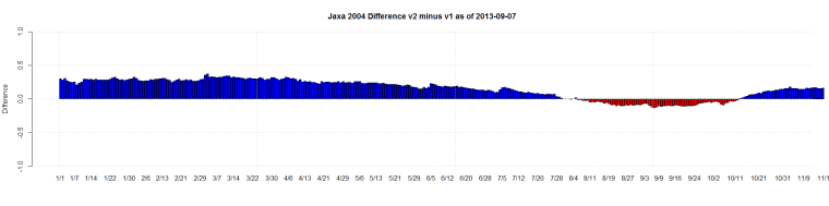 Jaxa 2004 Difference v2 minus v1 as of 2013-09-07