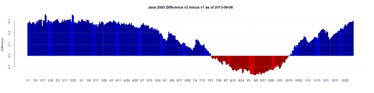 Jaxa 2005 Difference v2 minus v1 as of 2013-09-06
