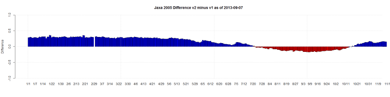 Jaxa 2005 Difference v2 minus v1 as of 2013-09-07