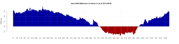 Jaxa 2006 Difference v2 minus v1 as of 2013-09-06