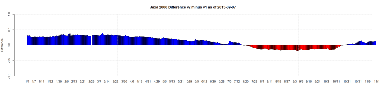 Jaxa 2006 Difference v2 minus v1 as of 2013-09-07
