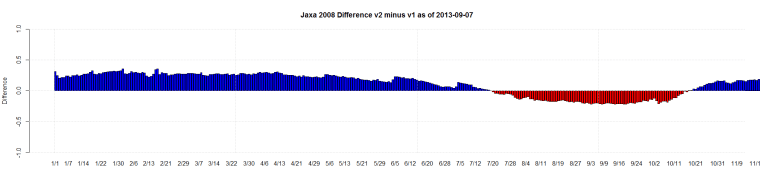 Jaxa 2008 Difference v2 minus v1 as of 2013-09-07