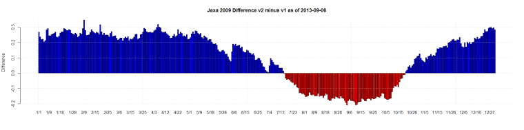 Jaxa 2009 Difference v2 minus v1 as of 2013-09-06